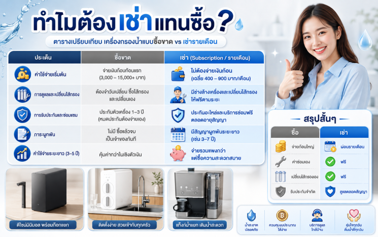 ทำไมต้องเช่าแทนซื้อ?